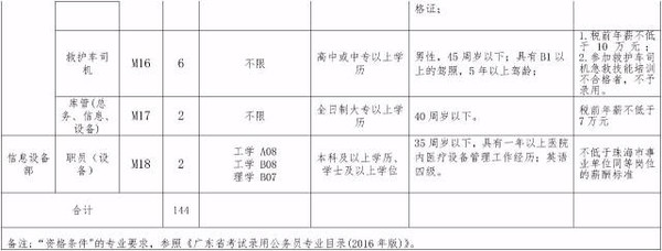 广东省人民医院珠海医院招聘144名医务人员!