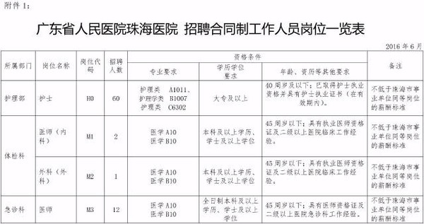 广东省人民医院珠海医院招聘144名医务人员!