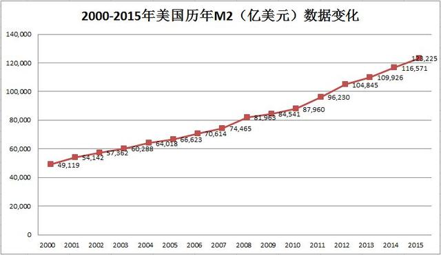 回顾2000年-2015年美国m2数据变化