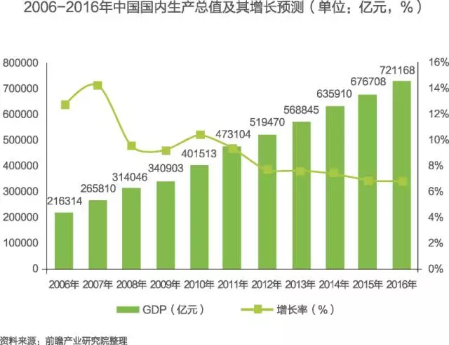 影响gdp增长的因素_中国gdp增长图