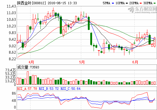 陕西金叶(000812)如此利好消息,爆发在即-搜狐