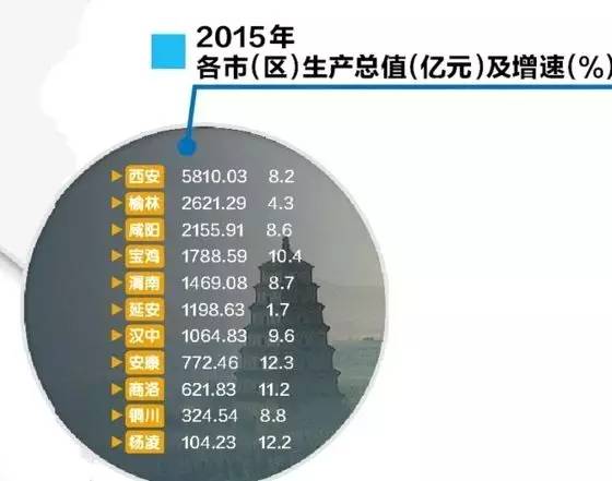 西安和宝鸡GDP_国家 超级文件 改变300城命运,陕西各城市即将洗牌(2)