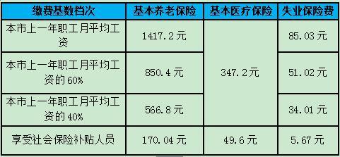 北京2016年社保缴费基数公布 算算今年你要交多少