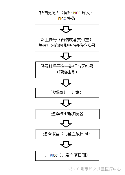 【妇儿医讯】picc导管门诊:院外患者picc维护挂号换药流程指引