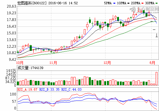 宏图高科600122利好消息终于爆出,能否