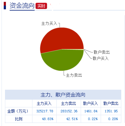 多氟多再次拉升暴露技术性风险来临 回调已是