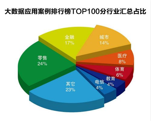 盘点大数据真实应用案例