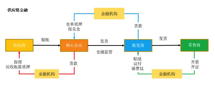 资金,物流等资源,对供应链的某个环节或全链条提供定制化的金融服务