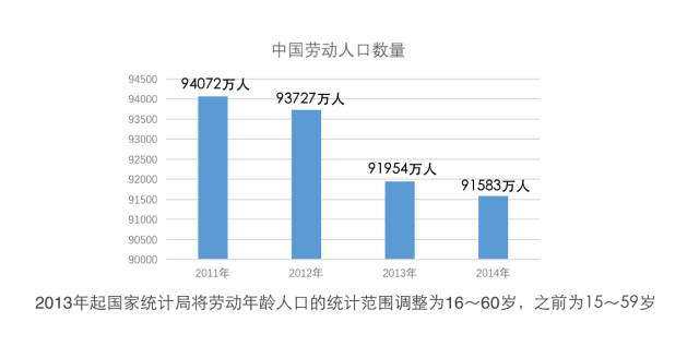 刘易斯拐点 人口红利_刘易斯拐点与人口红利(2)