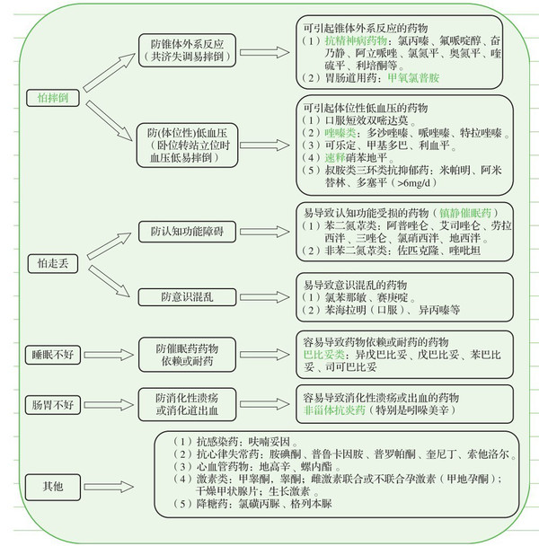 老年人用药