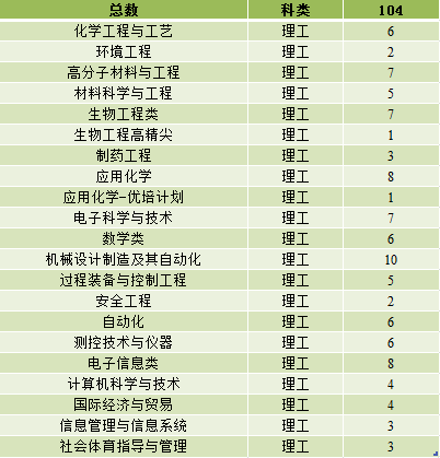 北京化工大学2016年分省招生计划