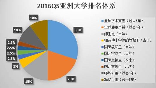 最新发布：2016年QS亚洲大学排行榜im体育(图1)