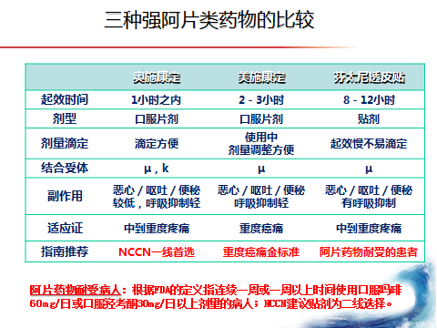 会有病人和家属抱怨止疼药没有效果,这是因为在有的病人身上,奥施康定