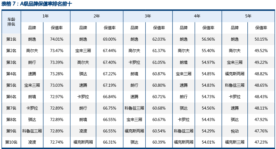 分别为:大众cc,帕萨特,迈腾;c级车的保值率前三名分别为:宝马5系,奥迪