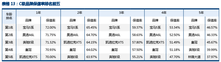想买车?先看完这张市场最全汽车保值率名单