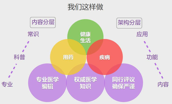 丁香园聚起了2000万C端粉丝,医联正在用互联