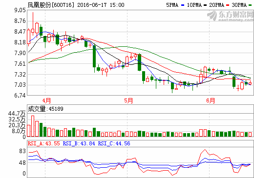 凤凰股份 最新利好消息新鲜出炉 散户还蒙在鼓里