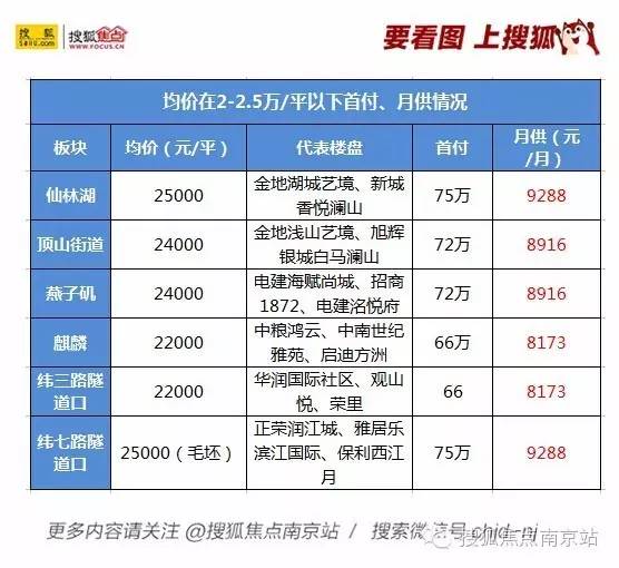 5000 月起步,最高超16000 南京各区买房月供出炉 你的工资够么 