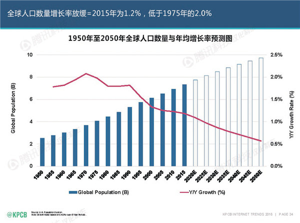 腾讯人口大数据_中国的人口数据(2)