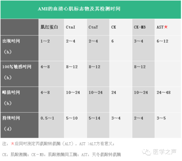 心梗后,心肌标志物多久才现身?