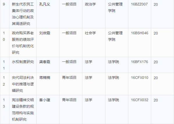 我校21项课题获2016年国家社科基金立项