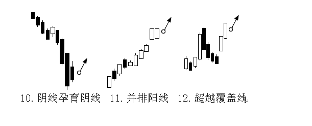 12,超越覆盖线 行情上涨途中若是出现覆盖线,表示已达天价区,此后若