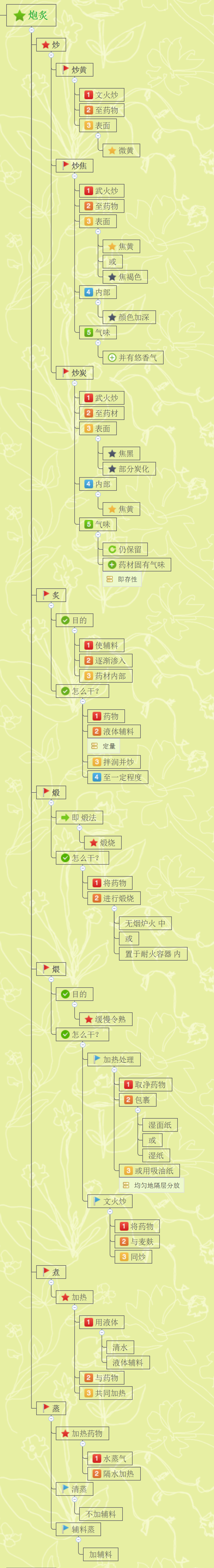 中药炮炙法雷同日常家庭烹煮《中药思维导图》