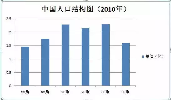 90后人口比例_人口悲剧 90后比80后少5400万,00后比90后少4800万 男女比例严重...(2)