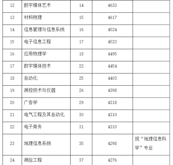 附表:南京邮电大学进入2015届大学生毕业半年后收入top50专业 监制