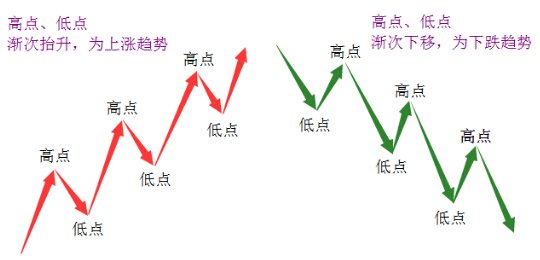 正文  道氏理论,波浪理论和江恩理论并称市场三大分析理论,在此对道氏