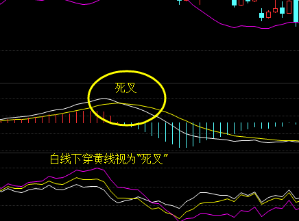 对MACD指标金叉二次金叉不解?