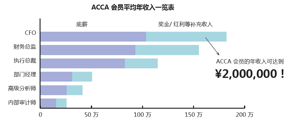 立信财会【ACCA】ACCA国内就业前景--待遇
