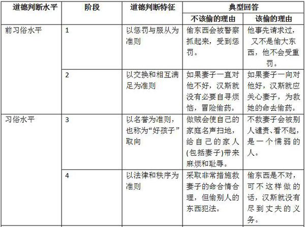 科尔伯格三水平六阶段口诀 科尔伯格三水平六阶段