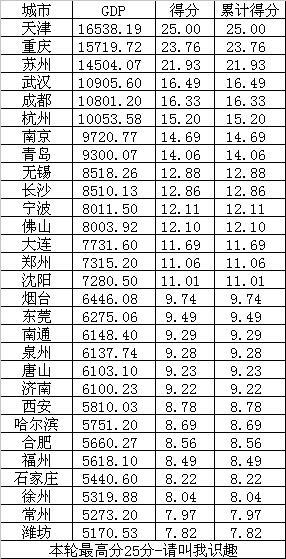 人均gdp重要还是gdp总量_人均gdp世界排名(2)