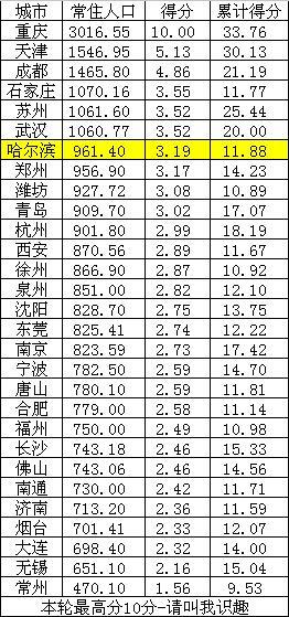 哈尔滨市人均gdp图片_2011年哈尔滨市国民经济和社会发展统计公报(3)