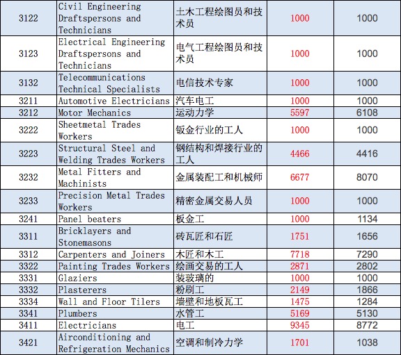 {新财年职业配额即将公布配额}.