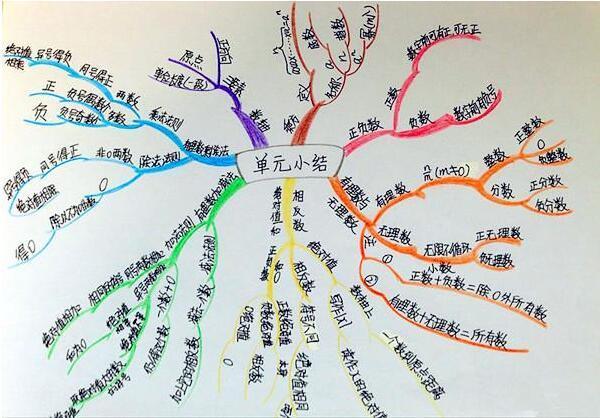初中数学思维导图