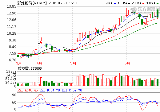 彩虹股份(600707)惊诧的利好消息,绝对如此走