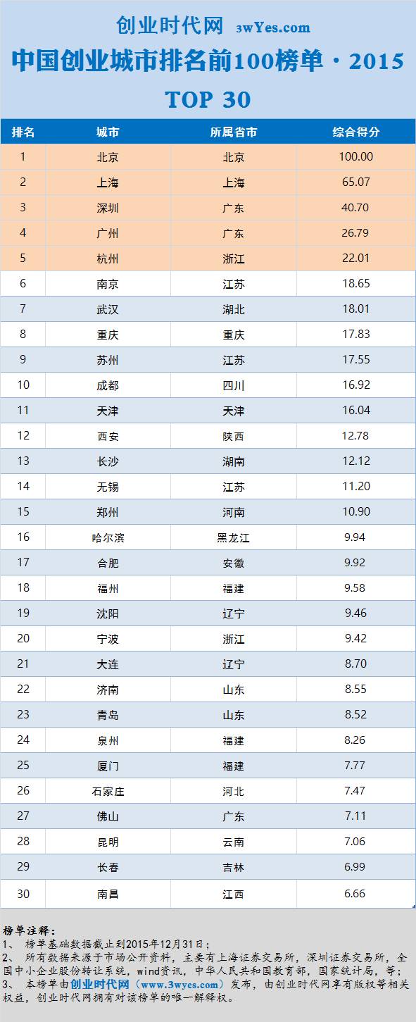 创业城市排行_调查认为,圣保罗市是拉美地区排名第二的创业城市