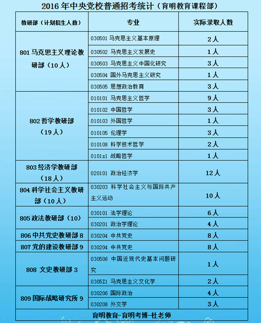 2016年中央党校博士考试招生人数统计