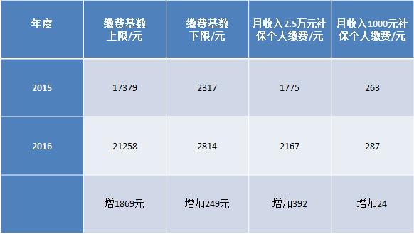 GDP对社保基数的影响_全国社保基数一览表(2)