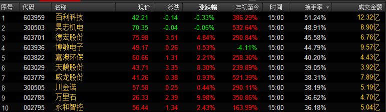 涨跌停分析 1)次新股: 维宏股份,多伦科技,帝王洁具,思维列控,万里石