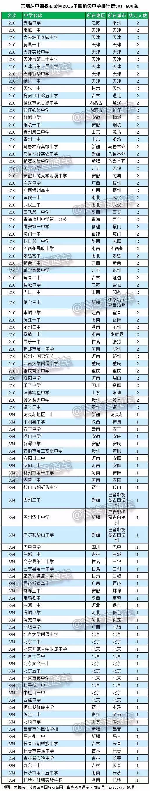 中国顶尖中学800强,南宁二中排第7!广西还有22所中学上榜!