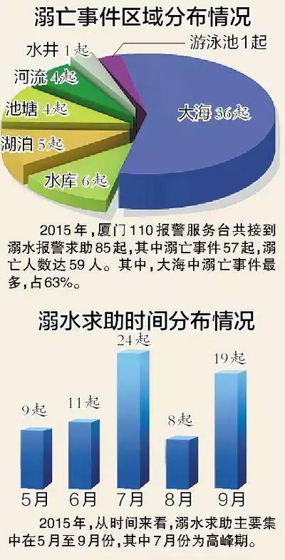 据统计,去年厦门110报警服务台共接各类溺水报警求助 85起.