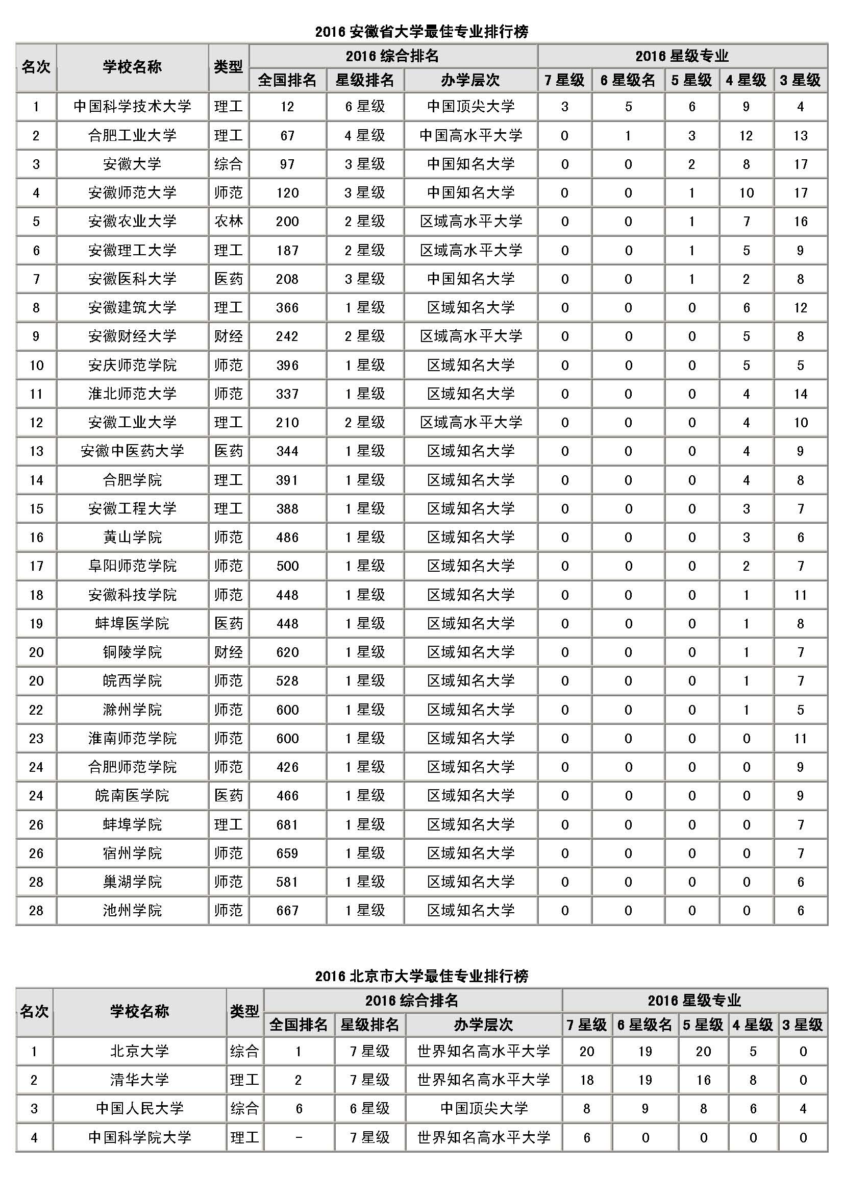 2016中国31个省市大学最佳本科专业排行榜