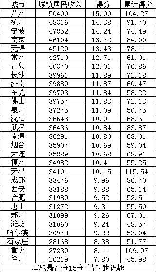 武汉市城镇人口总数_...计公报 GDP总量1803亿 总人口增加3.4万 附图表(2)