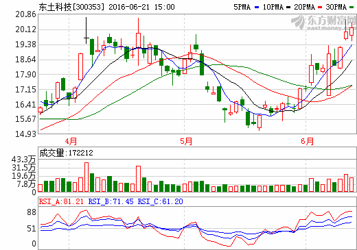 东土科技(300353)超强利好来袭散户注意此点