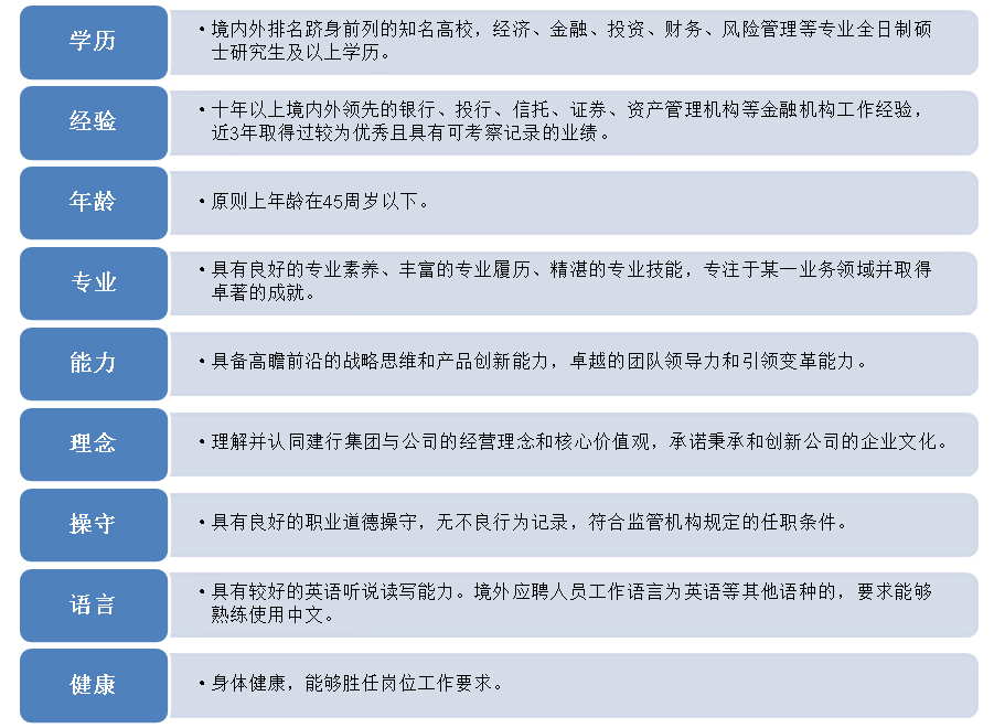 2016年中国建设银行建信信托高级管理人才招