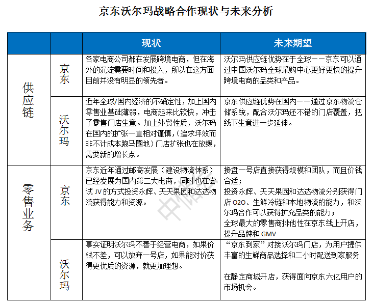 京东收购一号店?请来帮手沃尔玛,是真诚还是套