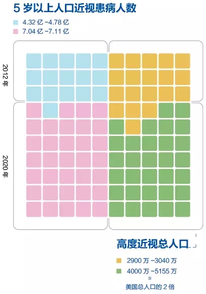 中国近视人口百分比_世界人口百分比数据图(3)